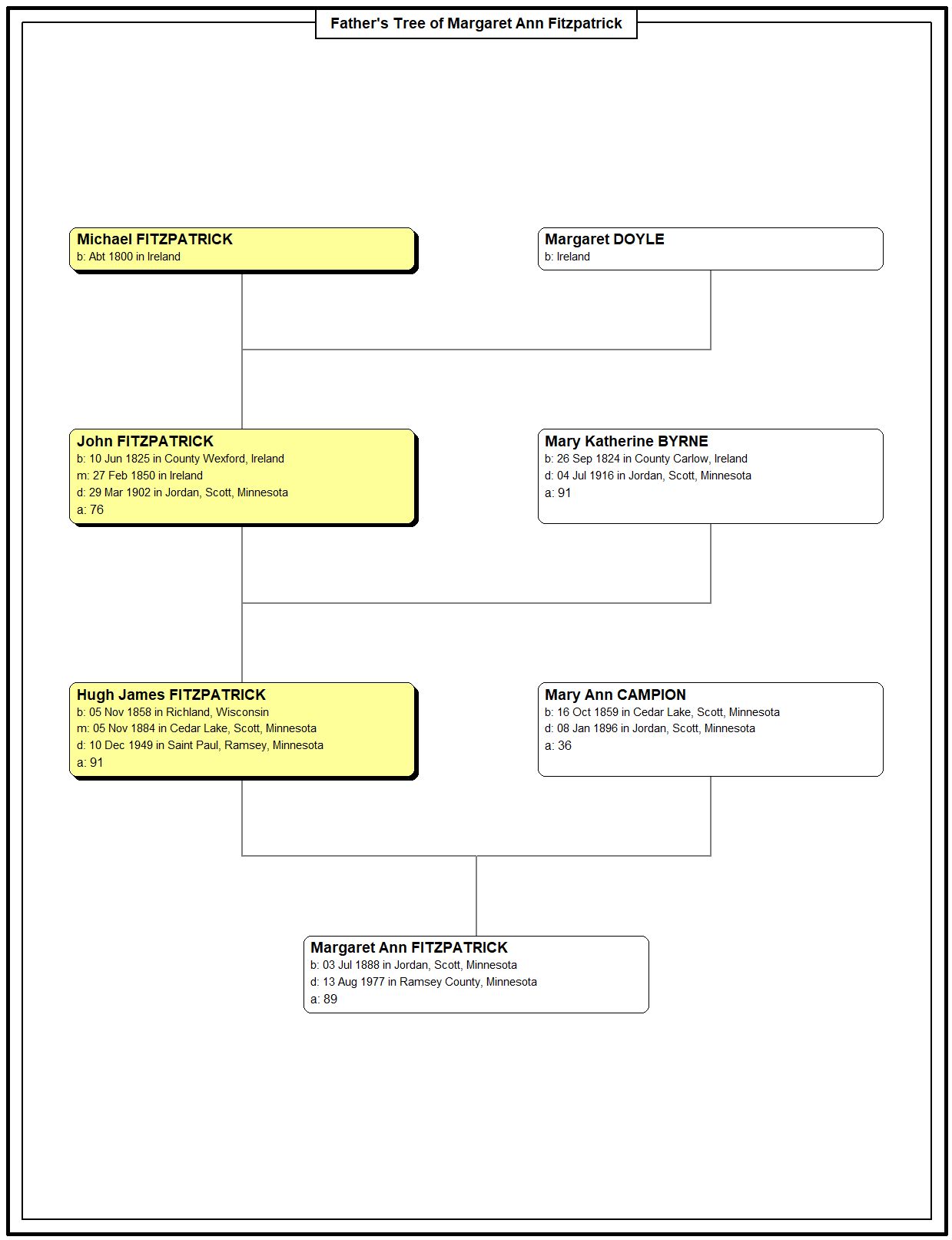 Fathers Tree of Margaret Ann Fitzpatrick